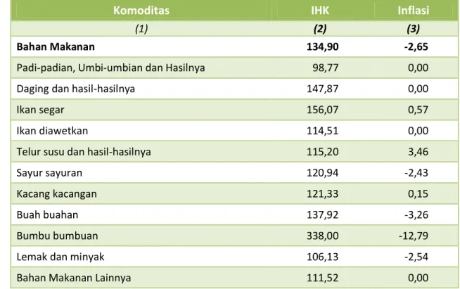 Tabel 1. IHK dan Inflasi Kabupaten Kendal Menurut Kelompok Komoditi Bahan Makanan   bulan Maret 2017 