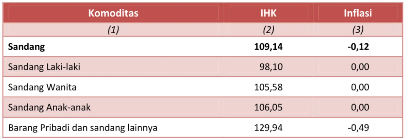 Tabel 4. IHK dan Inflasi Kabupaten Kendal Menurut Kelompok Komoditi Sandang  Bulan Maret 2017 