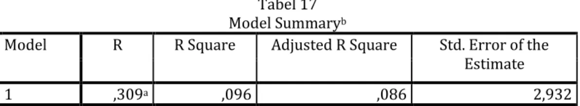 Tabel 17  Model Summary b