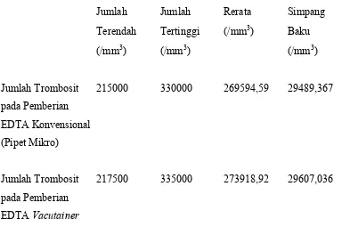 Tabel 1. Deskripsi Jumlah Trombosit pada Pemberian EDTA Konvensional (Pipet Mikro) dan EDTA 