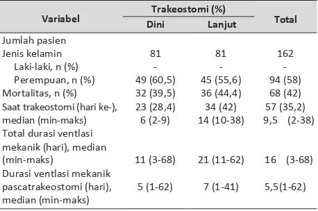 Tabel  1.  Karakteristk  Pasien  dengan  Ventlasi  Mekanik yang Mendapat Trakeostomi di UPI RSCM Periode Januari 2008-Desember 2012 (n=162) 