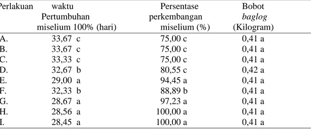 Tabel 1. Rerata waktu pertumbuhan miselium 100%, persentase perkembangan  miselium (%), bobot baglog(Kg) 