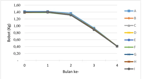 Gambar 2. Grafik bobot baglog  Keterangan:  