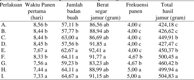 Tabel  2.  Rerata  waktu  panen  pertama  (hari),  jumlah  badan  buah,  berat  segar  jamur (gram), frekuensi panen dan total panen (gram) 