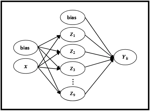 Gambar 4.3 Arsitektur model jaringan syaraf tiruan dengan Algoritma backpropagation pada 