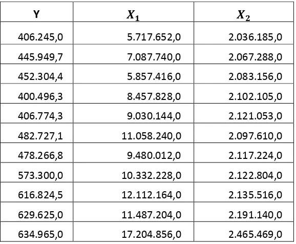 Tabel 4.3 Data untuk menghitung analisis regresi berganda 
