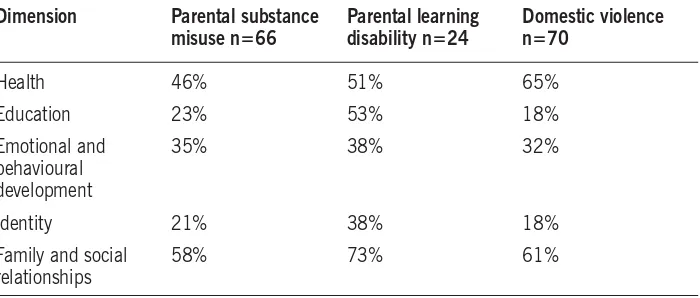 Table 4.1: Proportion
of
children
with
identiﬁed
unmet
needs
–
children
under
5
years

