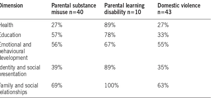 Table 5.1: Proportion
of
children
with
identiﬁed
unmet
needs
–
middle
childhood
