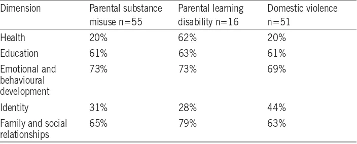 Table 6.1: Proportion
of
adolescents
with
identiﬁed
unmet
needs
