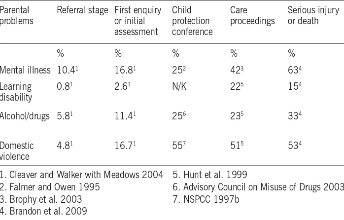 Table 1.3:  Relationship
between
the
rate
of
recorded
parental
problems
and
the
level
of
social
work
intervention
