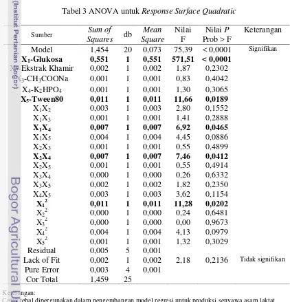 Tabel 3 ANOVA untuk Response Surface Quadratic 