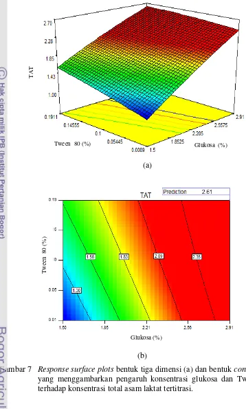 Gambar 7 Response surface plots bentuk tiga dimensi (a) dan bentuk contour (b) 