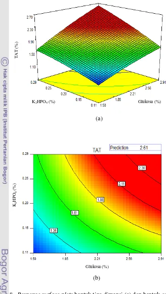 Gambar 8 Response surface plots bentuk tiga dimensi (a) dan bentuk contour (b) 