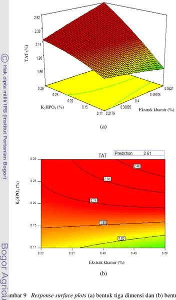 Gambar 9 Response surface plots (a) bentuk tiga dimensi dan (b) bentuk contour yang menggambarkan pengaruh konsentrasi ekstrak khamir dan K2HPO4 terhadap konsentrasi total asam laktat tertitrasi