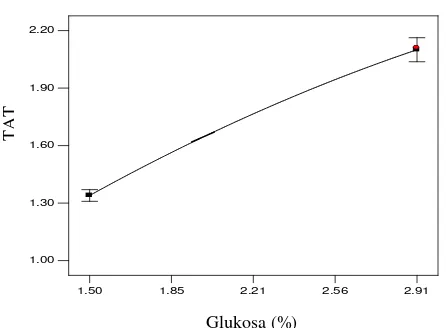 Gambar 10 Pengaruh konsentrasi glukosa terhadap konsentrasi total asam laktat 
