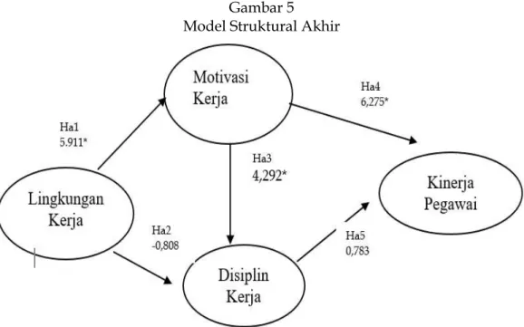 Gambar 5  Model Struktural Akhir 