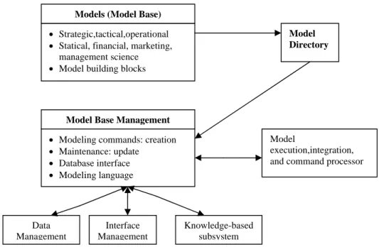 Gambar 2.4 Model Management Subsystem 