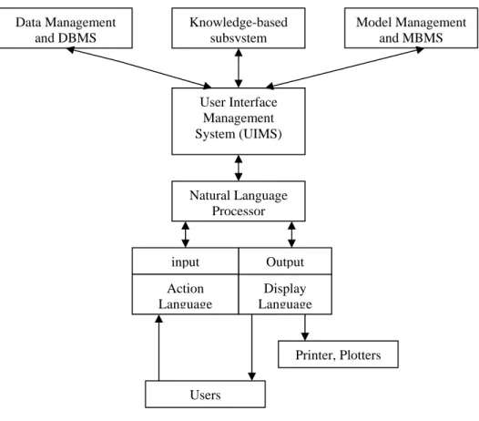 Gambar 2.5 User Interface System 