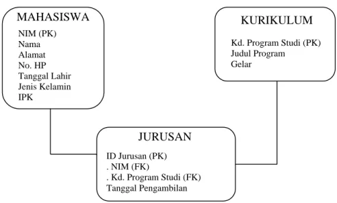 Gambar 2.15 Contoh Key Entitas 