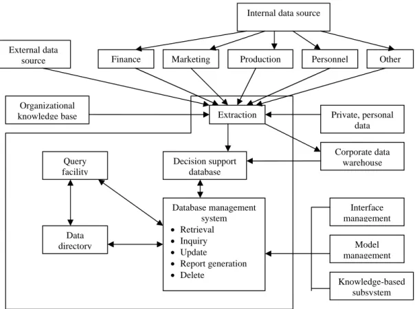 Gambar 2.3 Data Management Subsystem 