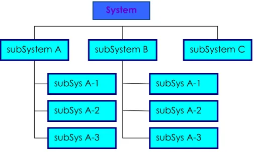 gambar 3 Gambaran subsistem dalam sistem  Sistem Yang Buruk 