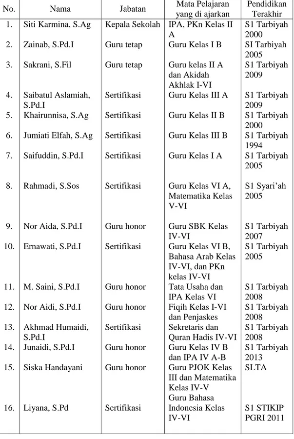 Tabel 4.1 Keadaan Guru Madrasah Ibtidaiyah Sullamut Taufiq Banjarmasin 
