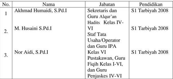 Tabel 4.2 Keadaan Karyawan MI Sullamut Taufiq Banjarmasin 