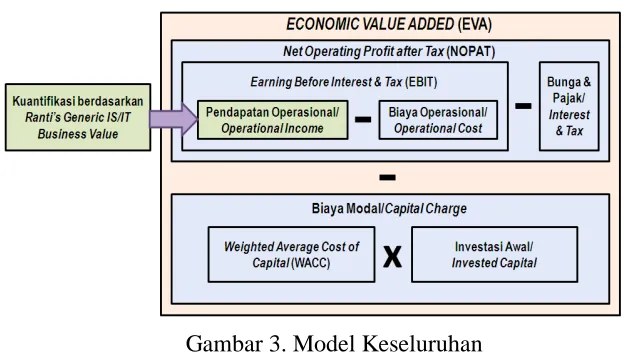 Gambar 3. Model Keseluruhan   