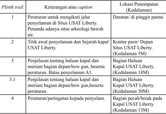 Tabel 1. Keterangan Penanda Situs USAT Liberty.