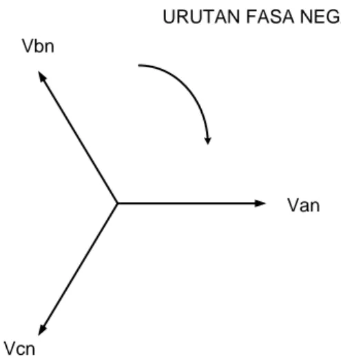 Gambar 2.4. Diagram Fasor Komponen Urutan Negatif 