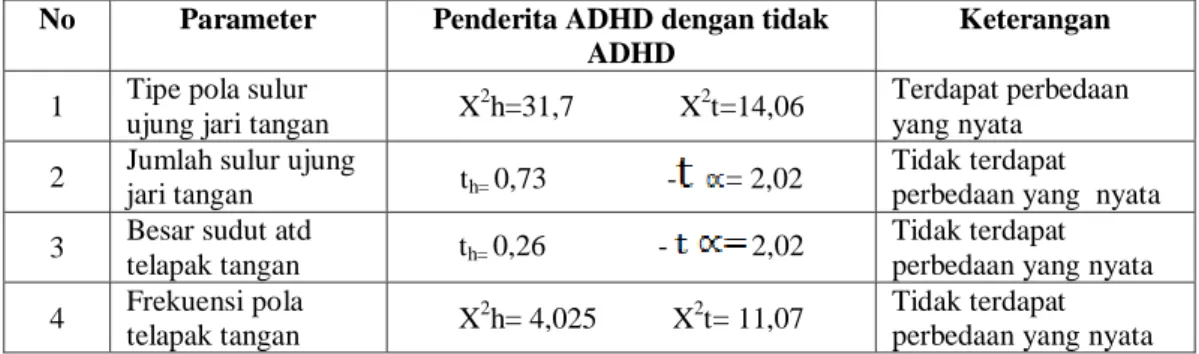Tabel 1.Gambaran dermatoglifi kelompok penderita ADHD dengan tidak ADHD 
