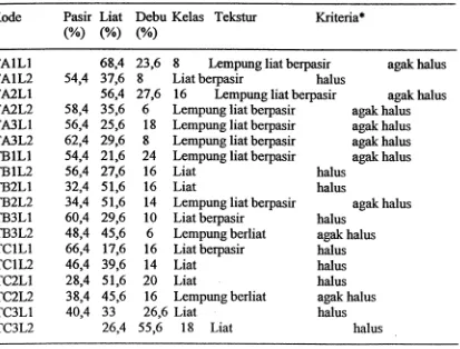 Table 1. Data Hasil Analisis teftstur Tanah