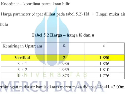 Tabel 5.2 Harga – harga K dan n 