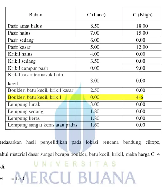 Tabel 5.4 Harga – harga C (Creep Ratio) 