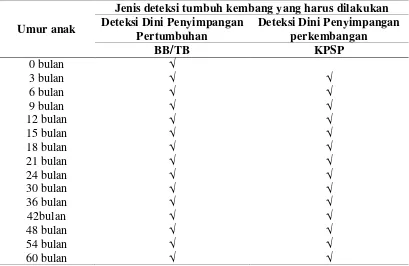 Tabel. 2.1 Tabel Modifikasi Deteksi Dini tumbuh kembang Balita 