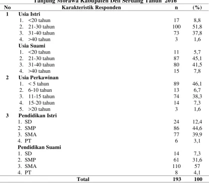 Tabel 4.1 Distribusi Karakteristik Reponden Di Desa Limau Manis Kecamatan 