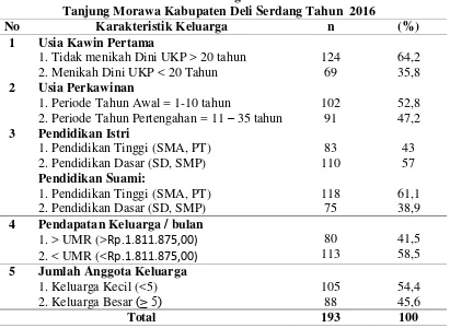 Tabel 4.2 Distribusi Karakteristik Keluarga di Desa Limau Manis Kecamatan 