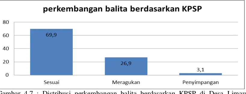 Gambar 4.7 : Distribusi perkembangan balita berdasarkan KPSP di Desa Limau  Manis Kecamatan Tanjung Morawa Kabupaten Deli Serdang tahun 2016 