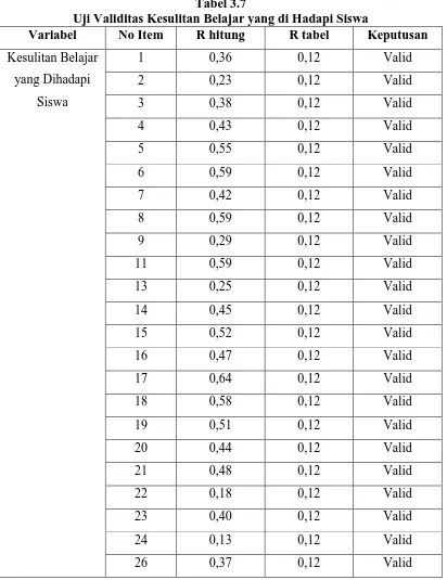 Tabel 3.7 Uji Validitas Kesulitan Belajar yang di Hadapi Siswa 