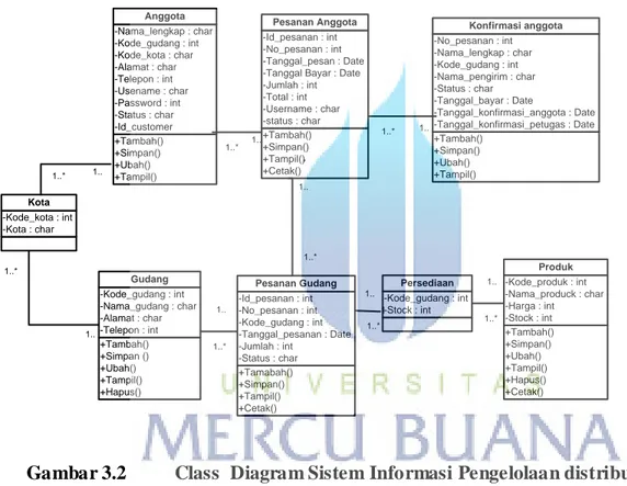 Gambar 3.2  Class  Diagram Sistem Informasi Pengelolaan distribusi 