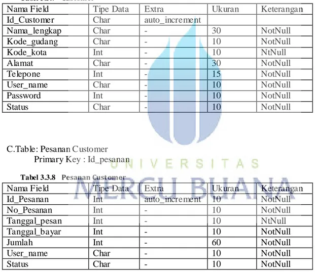 Tabel 3.3.7   Customer 