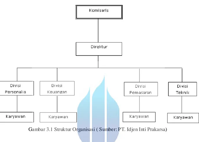 Gambar 3.1 Struktur Organisasi ( Sumber: PT. Idjen Inti Prakarsa) 