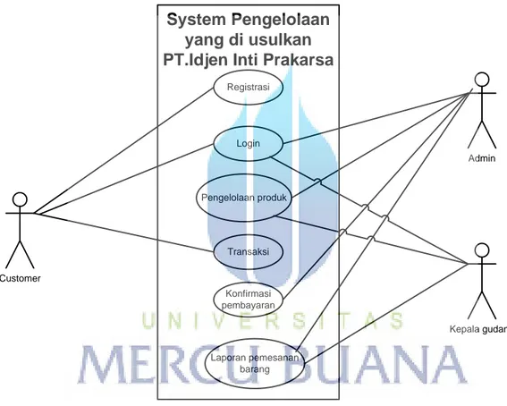 Gambar 3.1  Use Case Diagram Sistem Informasi Pengelolaan AC      