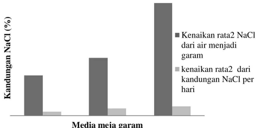 Gambar  3.  Grafik  Kenaikan  Rata-Rata  Kandungan  Nacl  Dari  Air  Baku  Menjadi  Garam  Dan  Kenaikan Rata-Rata per Hari (Sumber: Data Primer Yang Diolah 2014)