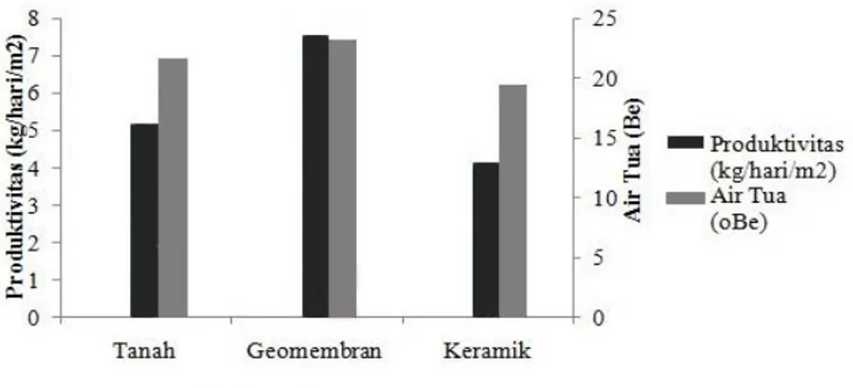 Gambar 5. Grafik Produktivitas dengan Air Tua (Sumber: Data primer yang diolah 2014). 