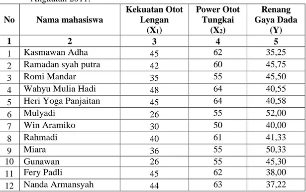 Tabel 01 Data Mentah Hasil Tes Kekuatan Otot Lengan (X 1 ) Power Otot Tongkai (X 2 )  dan  renang  Gaya  Dada  pada  mahasiswa  Penjaskesrek  FKIP  Unsyiah  Angkatan 2011