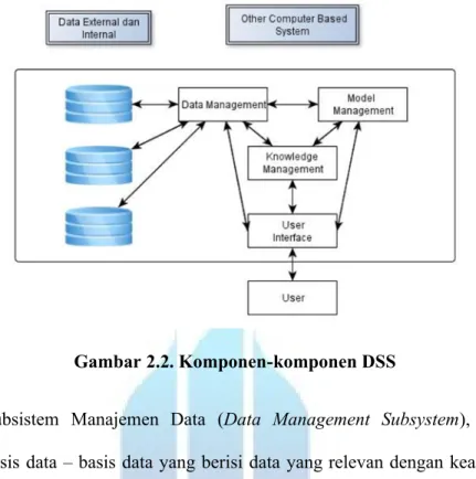 Gambar 2.2. Komponen-komponen DSS