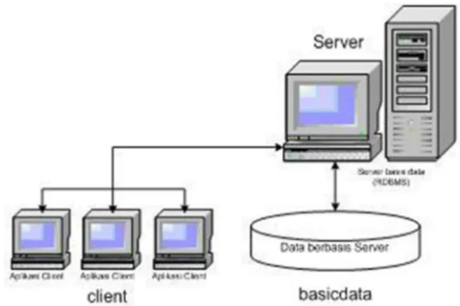 Gambar 2.4. Sistem Client /Server 