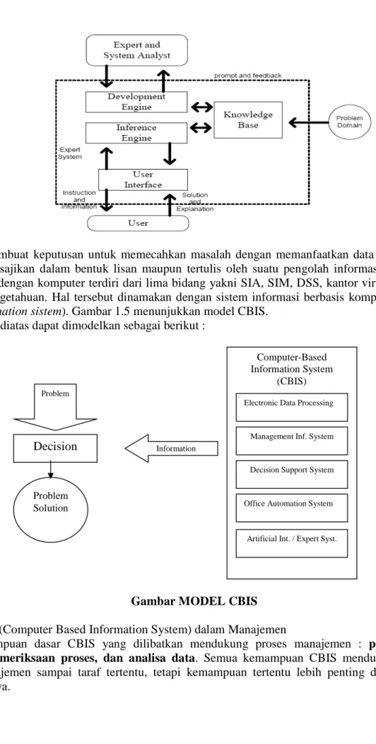 Gambar MODEL CBIS  Peran CBIS (Computer Based Information System) dalam Manajemen 
