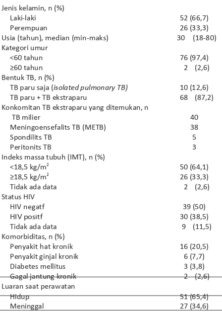 Tabel 1. Karakteristk Demografis dan Klinis Pasien Tuberkulosis Berat (n=78) 